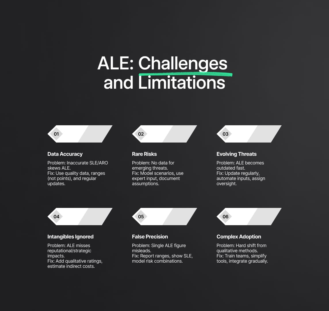 Challenges and Limitations of Annual Loss Expectancy (ALE) 