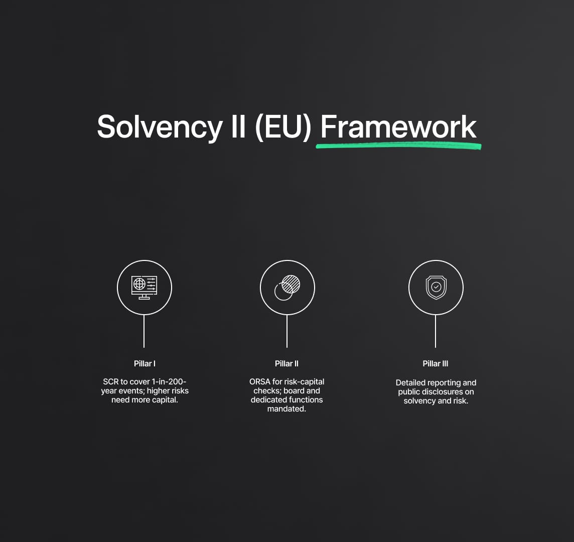 Insurance Sector: Solvency and Consumer Protection